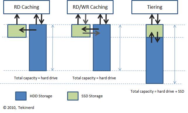Påhængsmotor peave Forståelse SSD Caching versus Tiering | TechOnTip Weblog